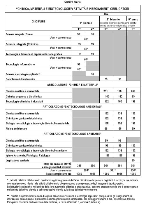 quadroOrarioArticolazioneChimicaBiotencologieSanitarie